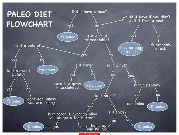 Challenge: 14 dagen Paleo 1 Paleo